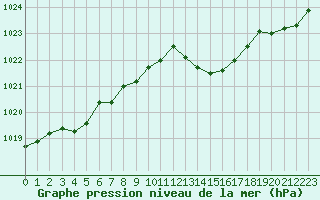 Courbe de la pression atmosphrique pour Le Luc (83)