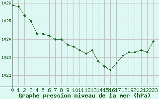 Courbe de la pression atmosphrique pour Pau (64)