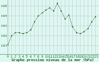 Courbe de la pression atmosphrique pour Guret Saint-Laurent (23)
