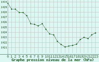 Courbe de la pression atmosphrique pour Hohrod (68)