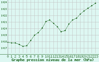 Courbe de la pression atmosphrique pour Zamora