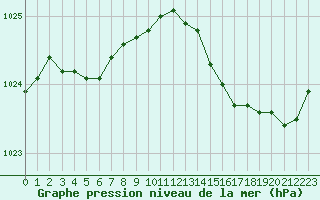 Courbe de la pression atmosphrique pour Brugge (Be)