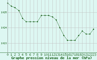 Courbe de la pression atmosphrique pour Ile d