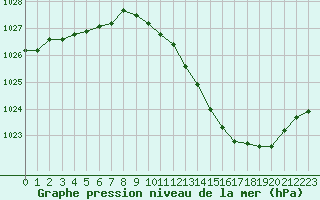 Courbe de la pression atmosphrique pour Ambrieu (01)