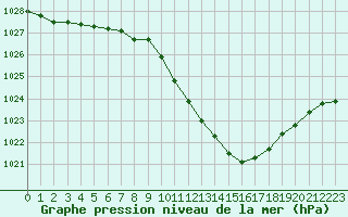 Courbe de la pression atmosphrique pour Locarno (Sw)