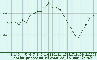 Courbe de la pression atmosphrique pour Caen (14)