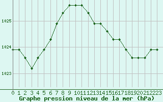 Courbe de la pression atmosphrique pour Liefrange (Lu)