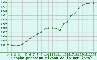 Courbe de la pression atmosphrique pour Leibstadt