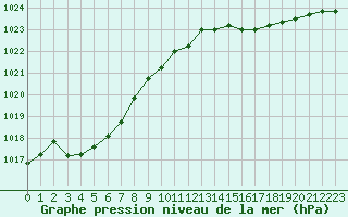 Courbe de la pression atmosphrique pour Droue-sur-Drouette (28)