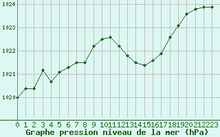Courbe de la pression atmosphrique pour Selonnet (04)