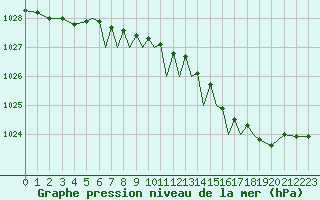 Courbe de la pression atmosphrique pour Bournemouth (UK)