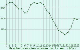 Courbe de la pression atmosphrique pour Sainte-Ouenne (79)