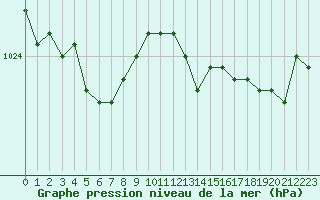 Courbe de la pression atmosphrique pour Ploumanac