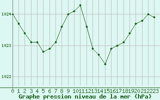 Courbe de la pression atmosphrique pour Beaucroissant (38)