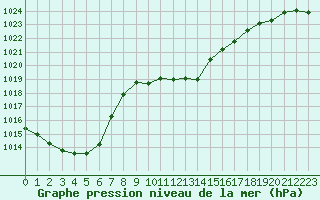 Courbe de la pression atmosphrique pour Glarus