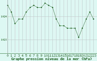 Courbe de la pression atmosphrique pour Diepenbeek (Be)