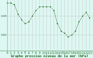 Courbe de la pression atmosphrique pour Sanary-sur-Mer (83)
