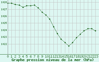 Courbe de la pression atmosphrique pour Fribourg (All)