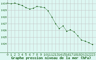 Courbe de la pression atmosphrique pour Neuchatel (Sw)