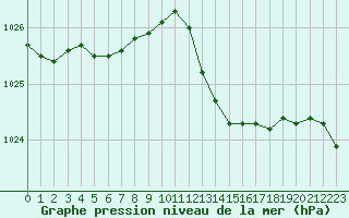 Courbe de la pression atmosphrique pour Ile du Levant (83)