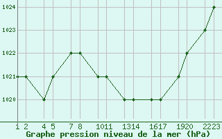 Courbe de la pression atmosphrique pour Batna