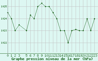 Courbe de la pression atmosphrique pour Kelibia