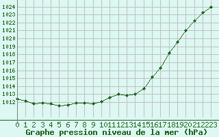 Courbe de la pression atmosphrique pour Toussus-le-Noble (78)