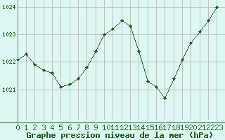 Courbe de la pression atmosphrique pour Millau - Soulobres (12)