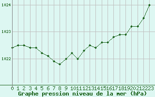 Courbe de la pression atmosphrique pour Ploudalmezeau (29)