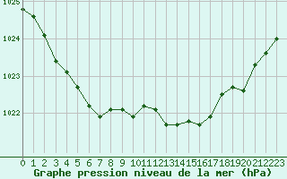 Courbe de la pression atmosphrique pour Retie (Be)