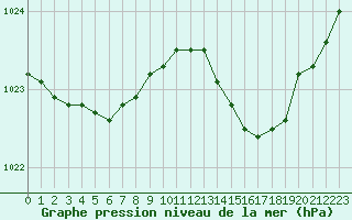 Courbe de la pression atmosphrique pour Landivisiau (29)