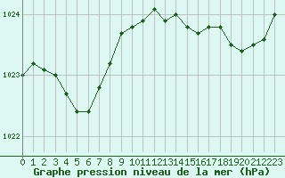 Courbe de la pression atmosphrique pour Cazaux (33)