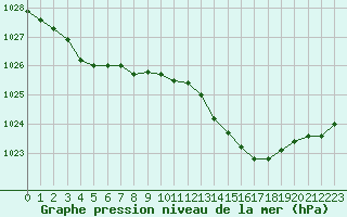 Courbe de la pression atmosphrique pour La Lande-sur-Eure (61)