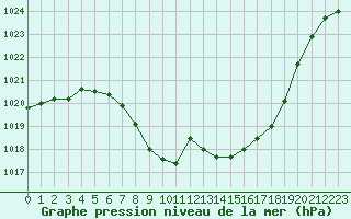 Courbe de la pression atmosphrique pour Spittal Drau