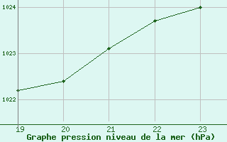 Courbe de la pression atmosphrique pour Boulaide (Lux)