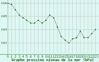 Courbe de la pression atmosphrique pour Le Havre - Octeville (76)