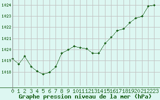 Courbe de la pression atmosphrique pour Locarno (Sw)