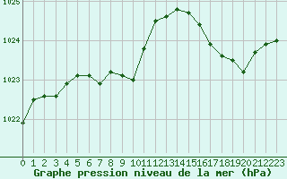 Courbe de la pression atmosphrique pour Cavalaire-sur-Mer (83)