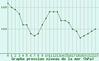 Courbe de la pression atmosphrique pour Ploudalmezeau (29)