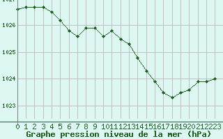 Courbe de la pression atmosphrique pour Lanvoc (29)