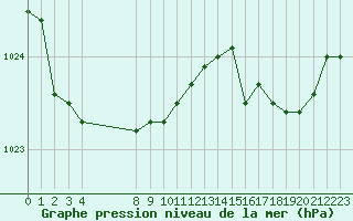 Courbe de la pression atmosphrique pour Vars - Col de Jaffueil (05)