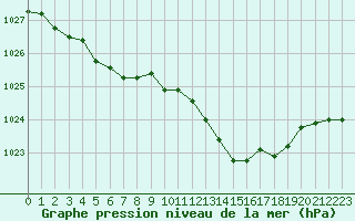 Courbe de la pression atmosphrique pour Lanvoc (29)