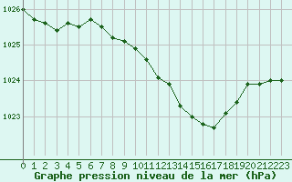 Courbe de la pression atmosphrique pour Alfeld