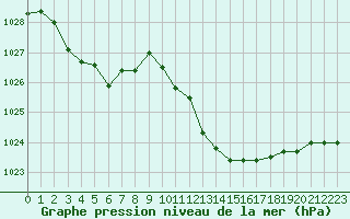 Courbe de la pression atmosphrique pour Ristolas (05)