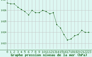 Courbe de la pression atmosphrique pour Lignerolles (03)