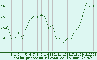 Courbe de la pression atmosphrique pour Kairouan