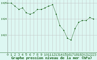 Courbe de la pression atmosphrique pour Quimper (29)