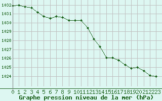 Courbe de la pression atmosphrique pour La Lande-sur-Eure (61)