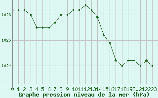 Courbe de la pression atmosphrique pour Koksijde (Be)