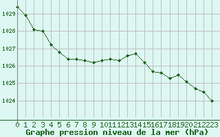 Courbe de la pression atmosphrique pour Helgoland